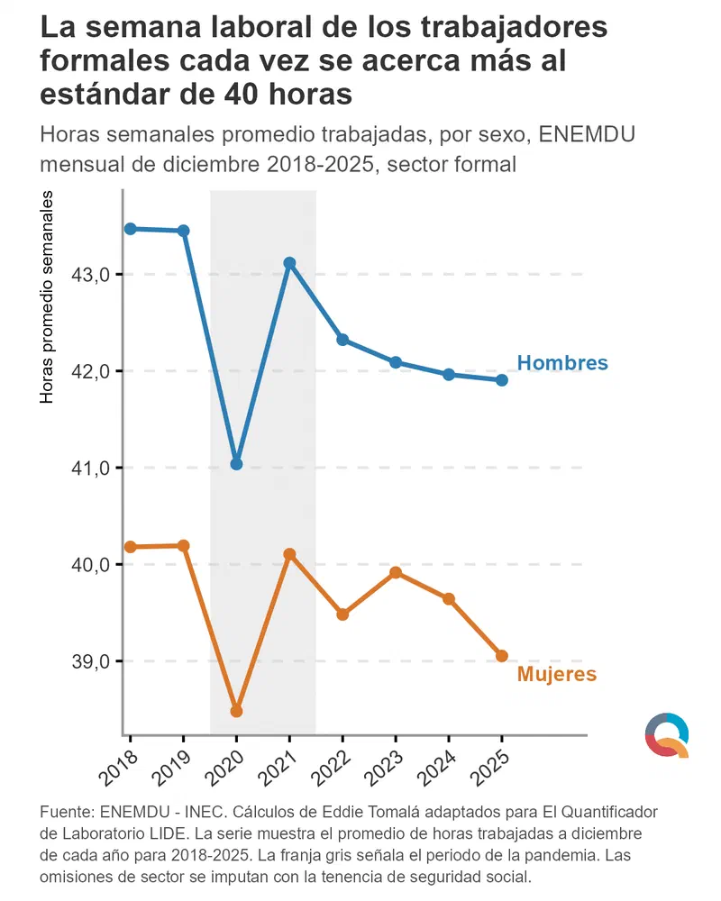 Gráfico: La semana laboral de los trabajadores formales cada vez se acerca más al estándar de 40 horas