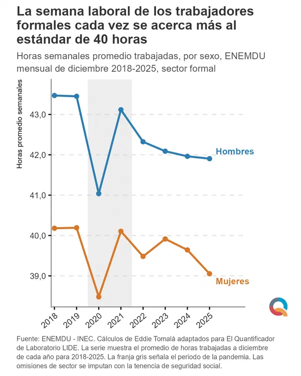 ¿Trabajamos menos horas que antes?