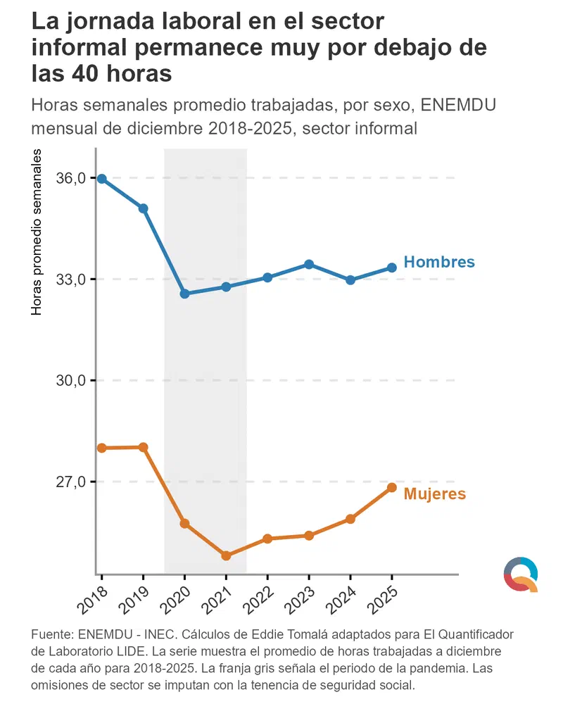 Gráfico: La jornada laboral en el sector informal permanece muy por debajo de las 40 horas