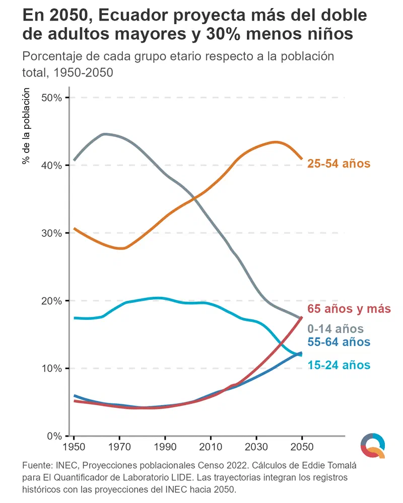 Gráfico: En 2050, Ecuador proyecta más del doble de adultos mayores y 30% menos niños