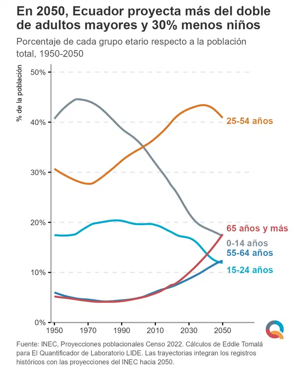 En 2050, Ecuador proyecta más del doble de adultos mayores y 30% menos niños
