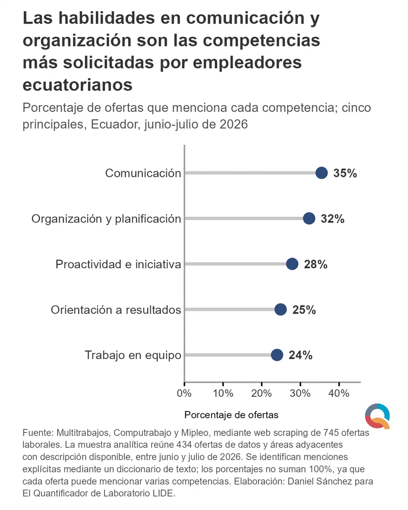 Gráfico: Las habilidades en comunicación y organización son las competencias más solicitadas por empleadores ecuatorianos