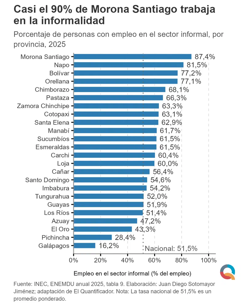 Gráfico: Casi el 90% de Morona Santiago trabaja en la informalidad