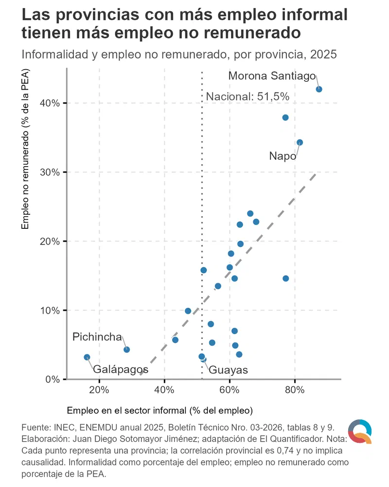 Gráfico: Las provincias con más empleo informal tienen más empleo no remunerado
