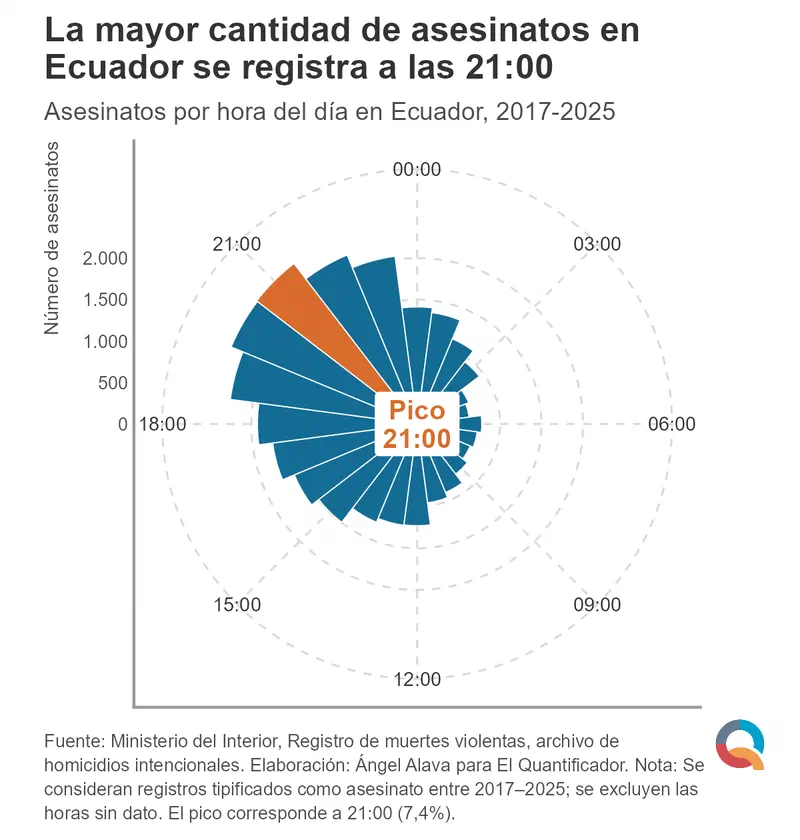 Gráfico: La mayor cantidad de asesinatos en Ecuador se registra a las 21:00