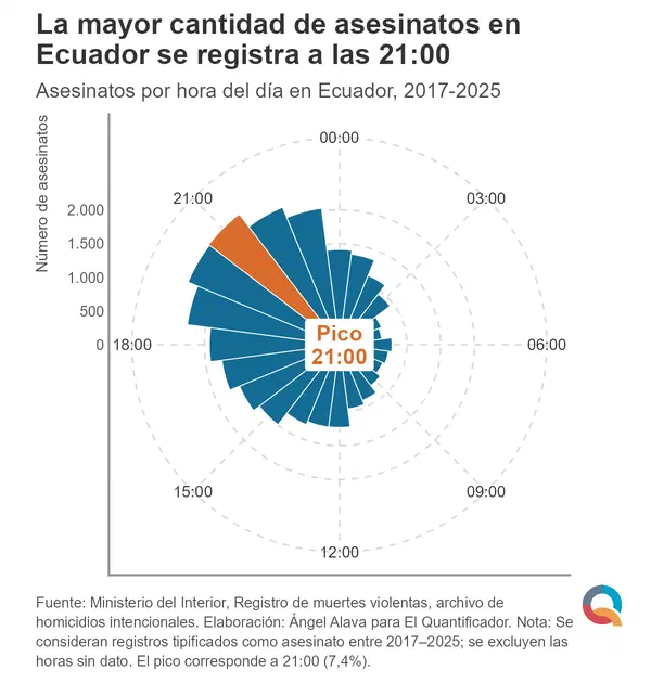 La mayor cantidad de asesinatos en Ecuador se registra a las 21:00