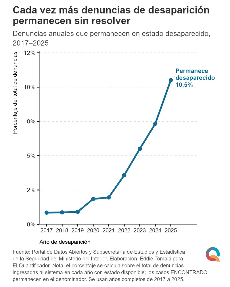 Gráfico: Cada vez más denuncias de desaparición permanecen sin resolver
