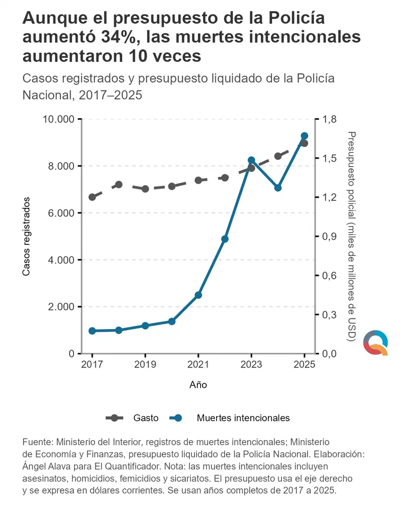 Gráfico: Aunque el presupuesto de la Policía aumentó 34%, las muertes intencionales aumentaron 10 veces