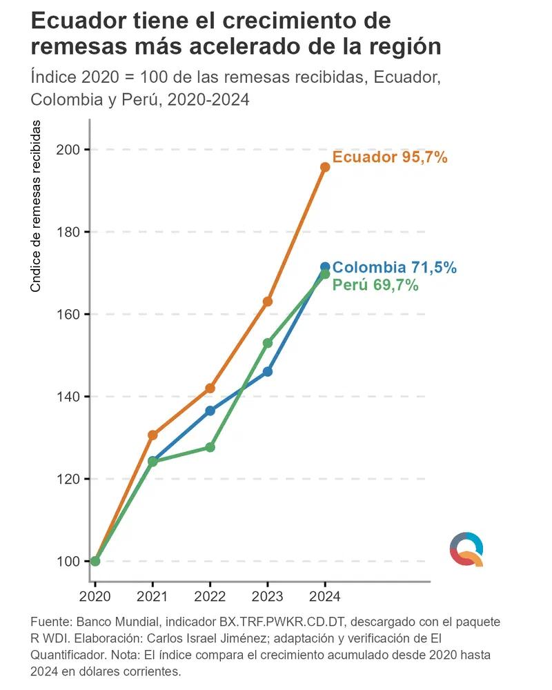 Gráfico: Ecuador tiene el crecimiento de remesas más acelerado de la región