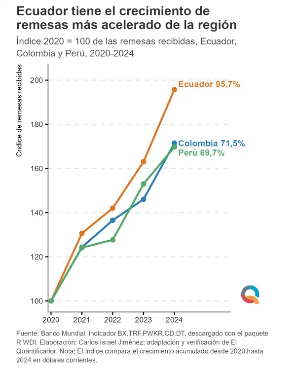 Ecuador tiene el crecimiento de remesas más acelerado de la región