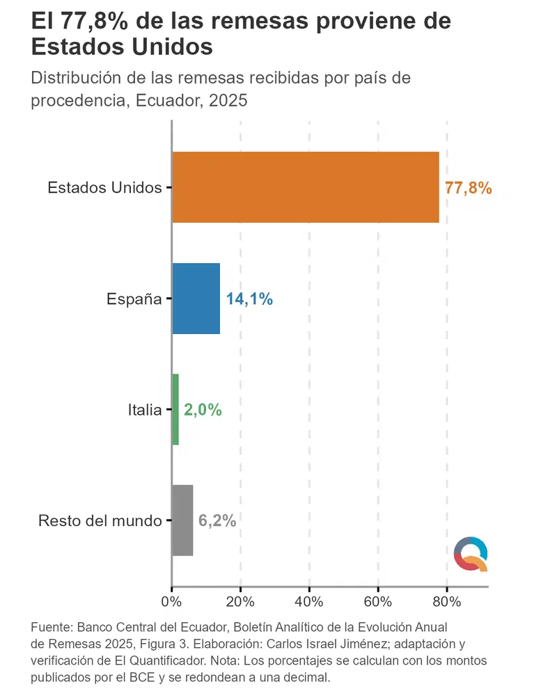 Gráfico: El 77,8% de las remesas proviene de Estados Unidos