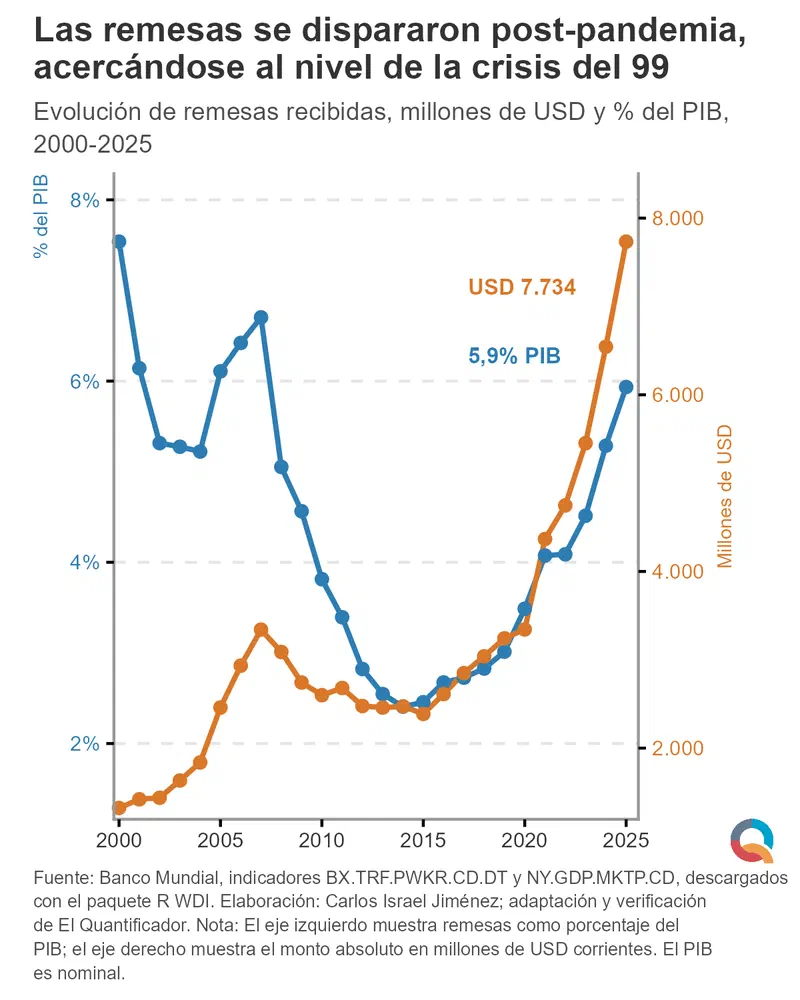 Gráfico: Las remesas se dispararon post-pandemia, acercándose al nivel de la crisis del 99