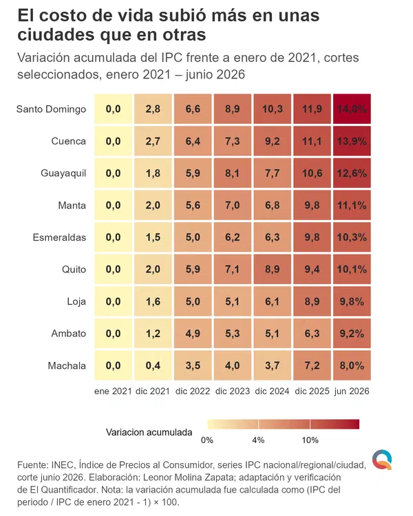 El costo de vida subió más en unas ciudades que en otras