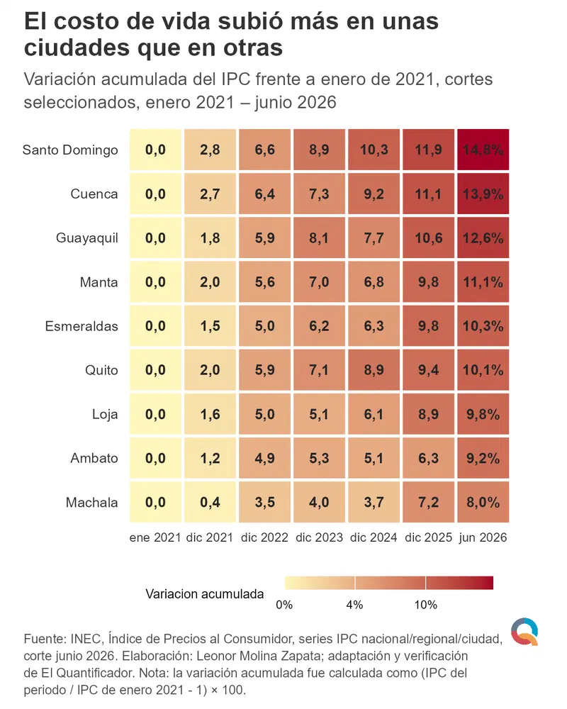 Gráfico: El costo de vida subió más en unas ciudades que en otras