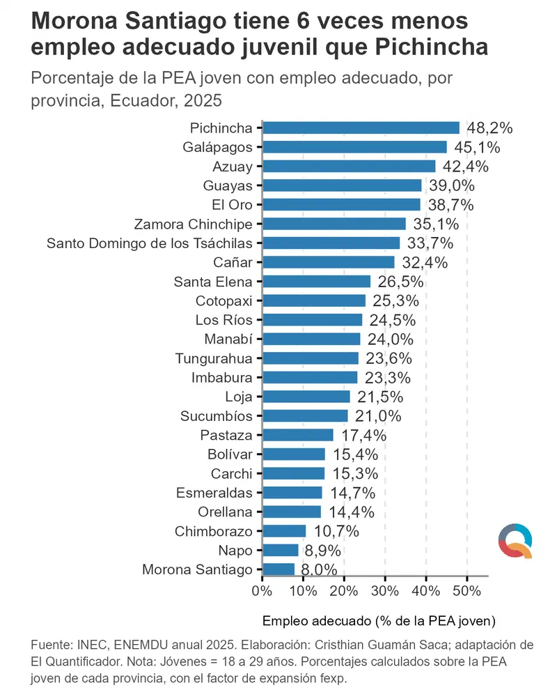 Gráfico: Morona Santiago tiene 6 veces menos empleo adecuado juvenil que Pichincha