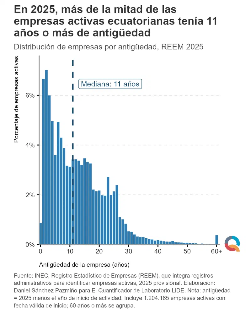 Gráfico: Las empresas más longevas del Ecuador tienen 30 o más años