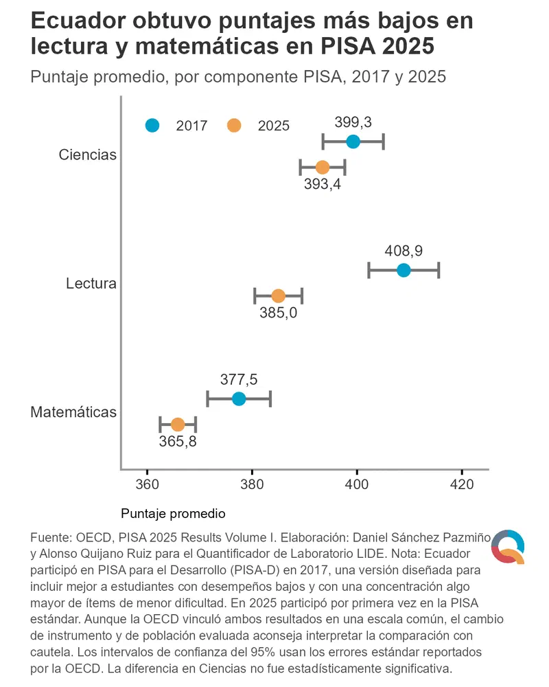 Gráfico: Ecuador obtuvo puntajes más bajos en lectura y matemáticas en PISA 2025
