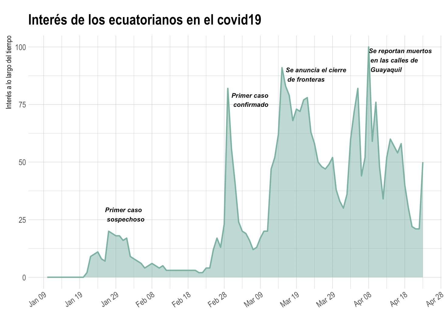 ¿Desde cuándo los ecuatorianos están interesados en el COVID19?